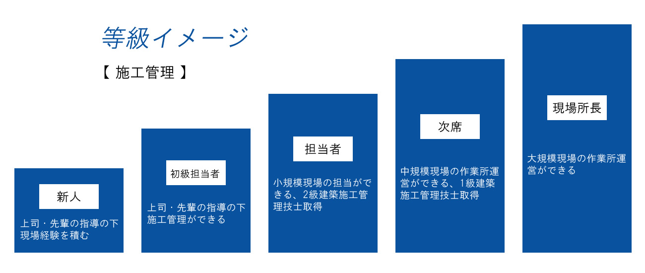 今村組のキャリアアップ